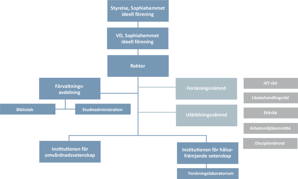 Högskolans organisationsskiss