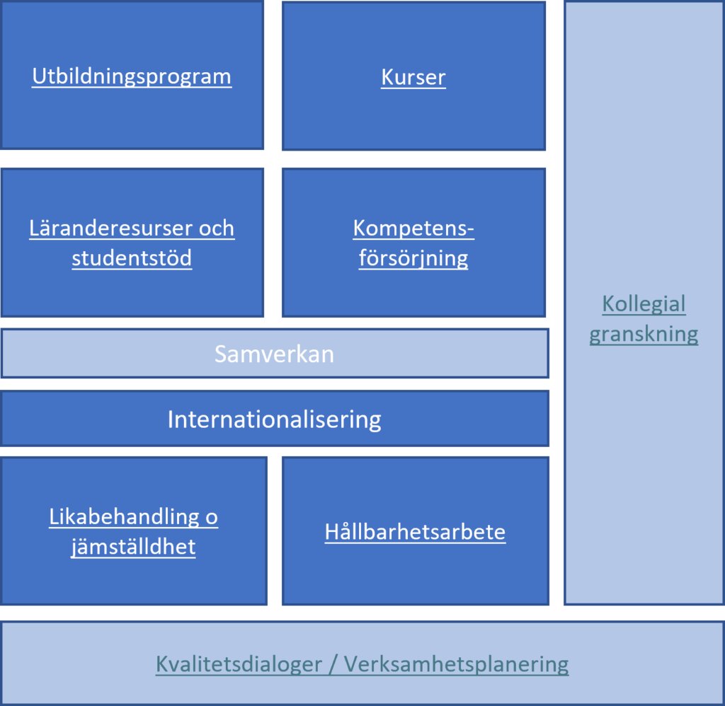kvalitetssystem struktur 2024